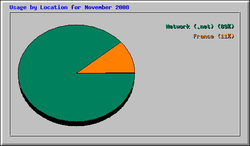 Usage by Location for November 2008
