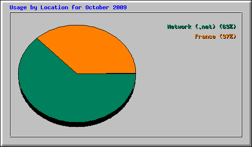Usage by Location for October 2009