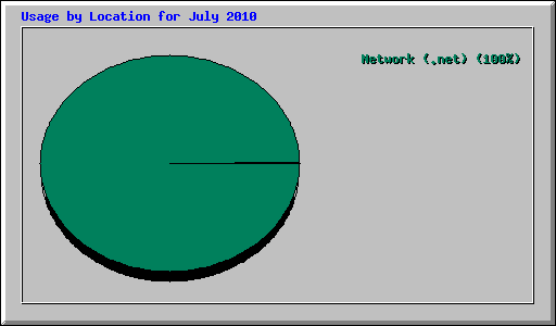 Usage by Location for July 2010