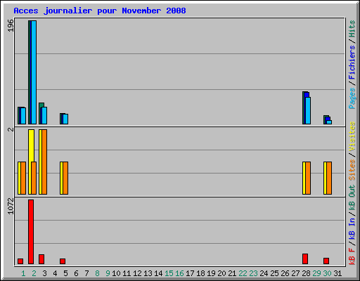 Acces journalier pour November 2008