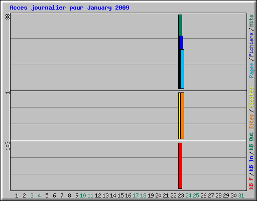 Acces journalier pour January 2009