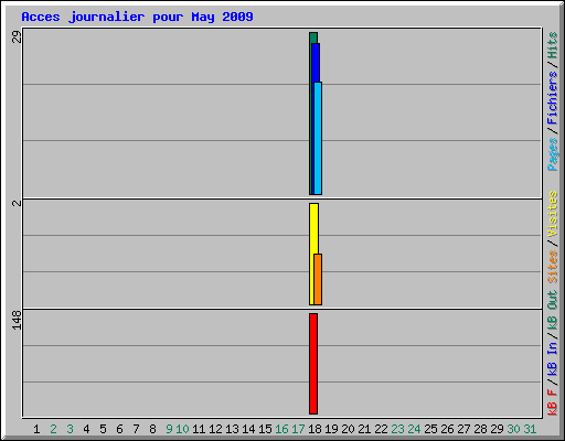 Acces journalier pour May 2009
