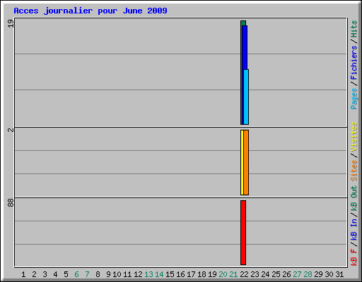 Acces journalier pour June 2009