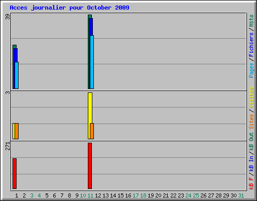 Acces journalier pour October 2009
