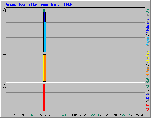 Acces journalier pour March 2010