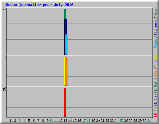 Acces journalier pour July 2010