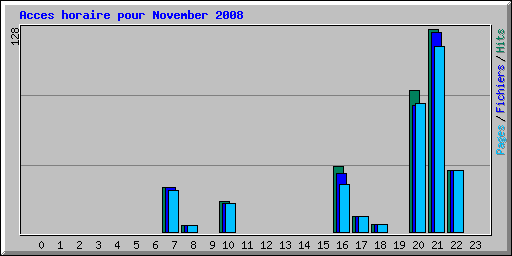 Acces horaire pour November 2008