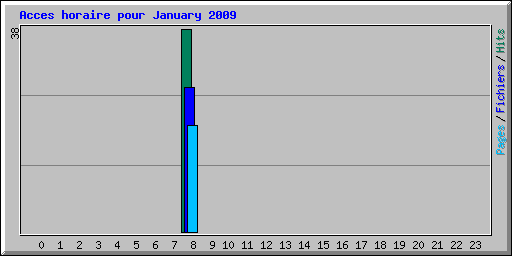 Acces horaire pour January 2009