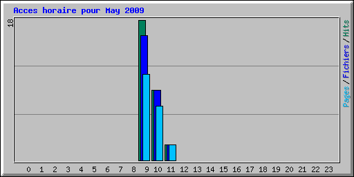 Acces horaire pour May 2009