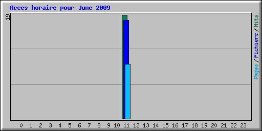 Acces horaire pour June 2009