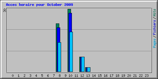 Acces horaire pour October 2009