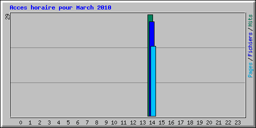 Acces horaire pour March 2010