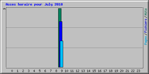 Acces horaire pour July 2010
