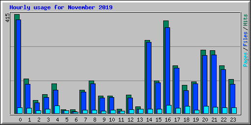 Hourly usage for November 2019