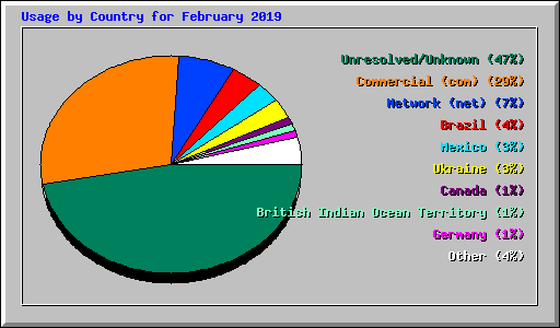 Usage by Country for February 2019