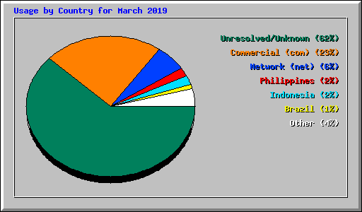 Usage by Country for March 2019
