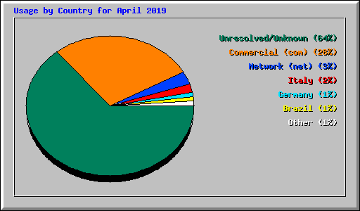 Usage by Country for April 2019