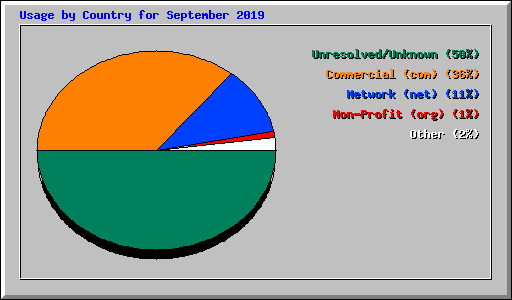 Usage by Country for September 2019