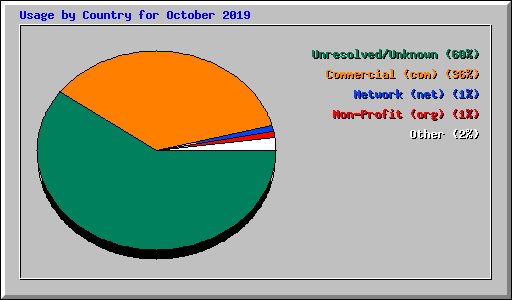 Usage by Country for October 2019