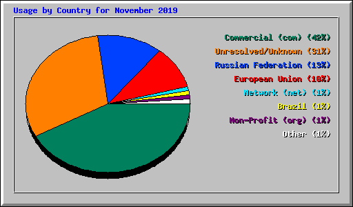 Usage by Country for November 2019