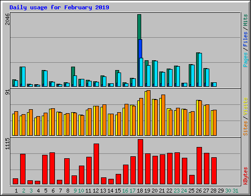 Daily usage for February 2019
