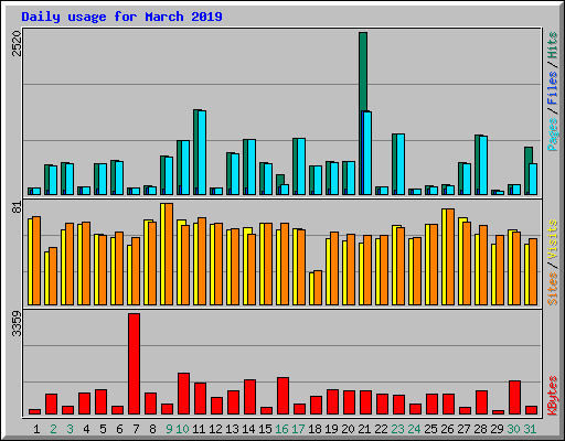 Daily usage for March 2019