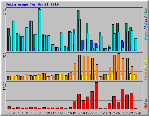 Daily usage for April 2019
