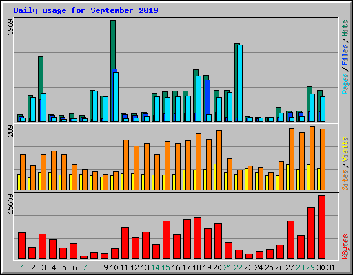 Daily usage for September 2019