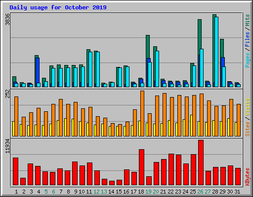Daily usage for October 2019