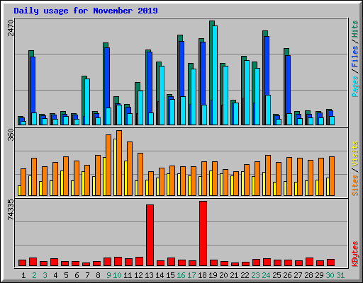 Daily usage for November 2019