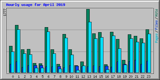 Hourly usage for April 2019