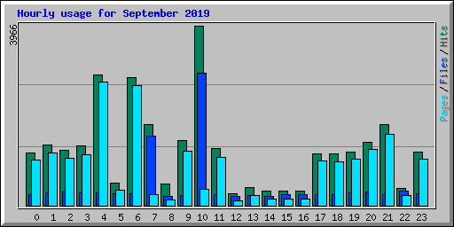 Hourly usage for September 2019