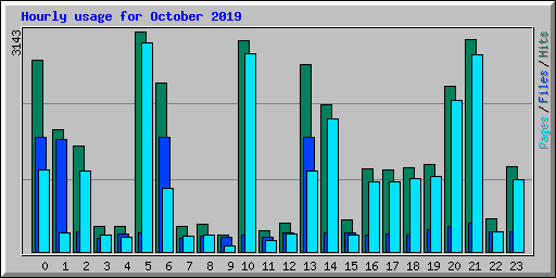 Hourly usage for October 2019
