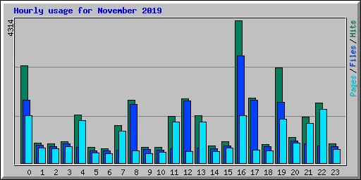 Hourly usage for November 2019
