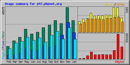 Usage summary for p57.phpnet.org