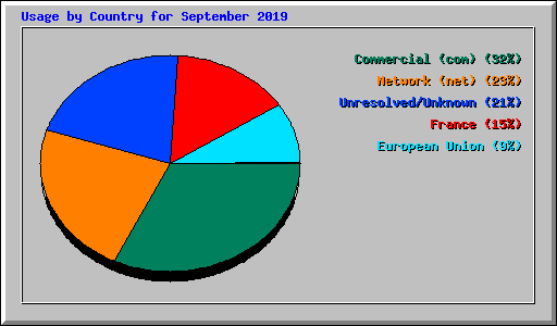 Usage by Country for September 2019