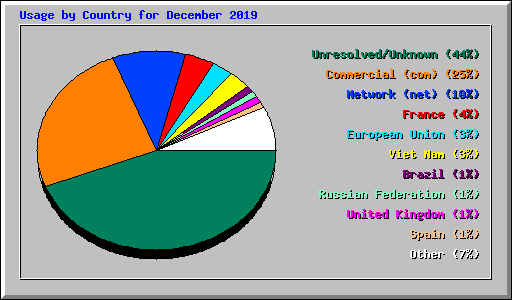 Usage by Country for December 2019