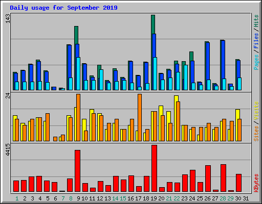 Daily usage for September 2019