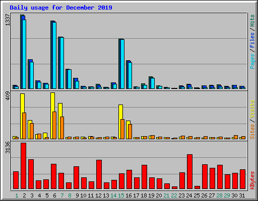 Daily usage for December 2019