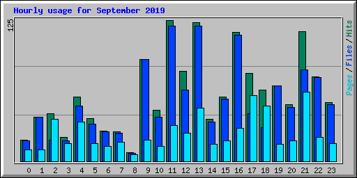 Hourly usage for September 2019
