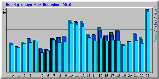 Hourly usage for December 2019