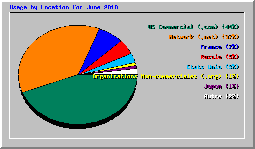 Usage by Location for June 2010