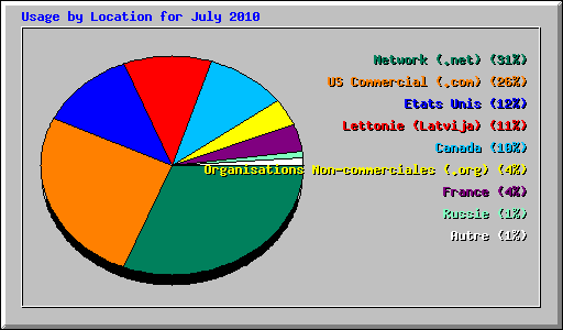 Usage by Location for July 2010
