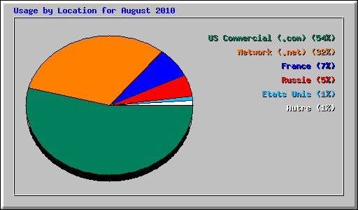 Usage by Location for August 2010