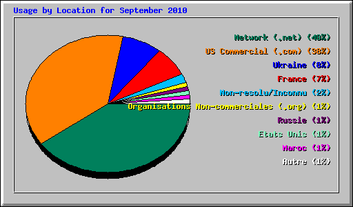 Usage by Location for September 2010