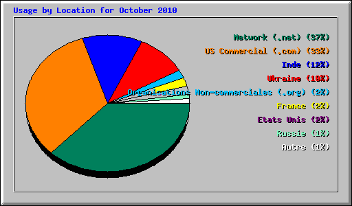 Usage by Location for October 2010