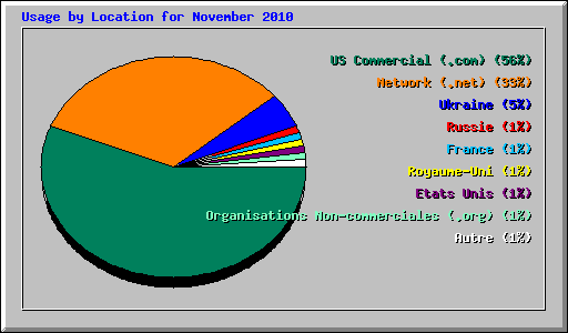 Usage by Location for November 2010
