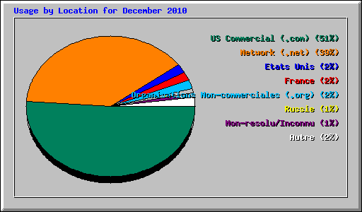 Usage by Location for December 2010