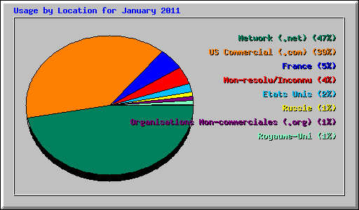 Usage by Location for January 2011