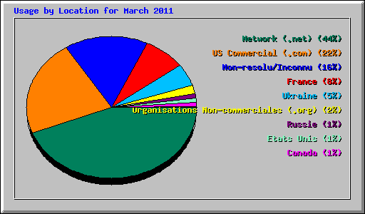 Usage by Location for March 2011